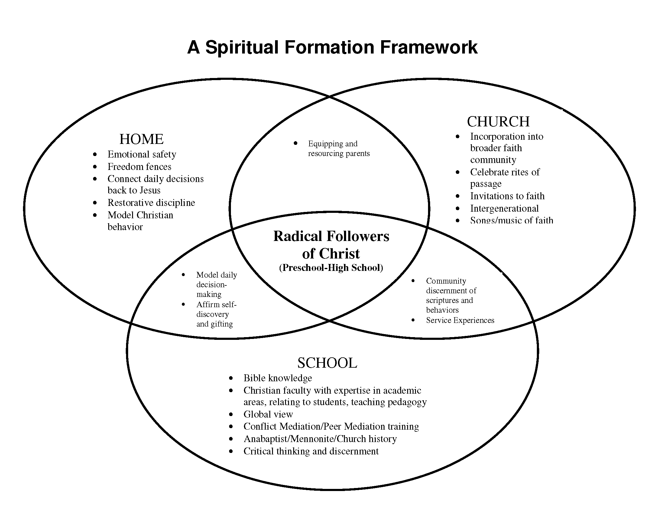Spiritual Gifts Chart